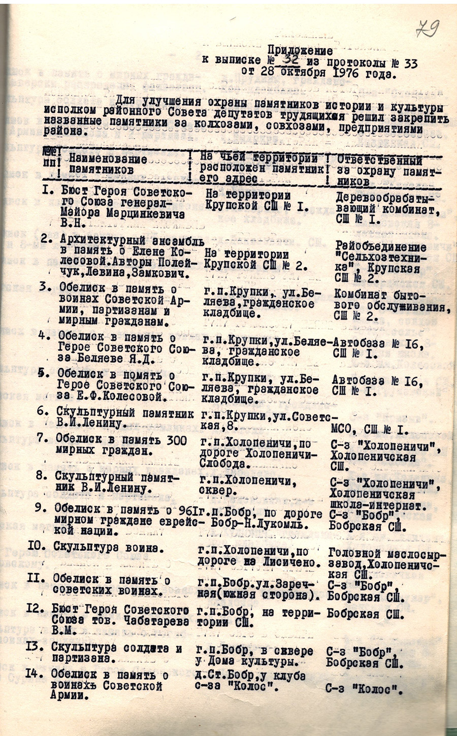 Приложение к выписке № 32 из протокола от 28 октября 1976 г. № 33 об улучшении охраны памятников истории и культуры и закреплении их за колхозами, совхозами и предприятиями-стр. 0